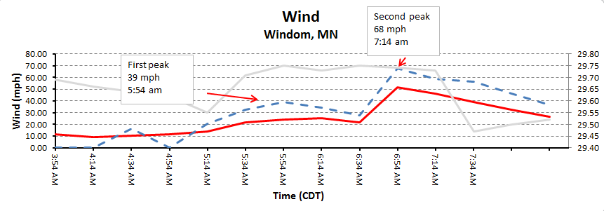 Wind trace from Windom, Minnesota