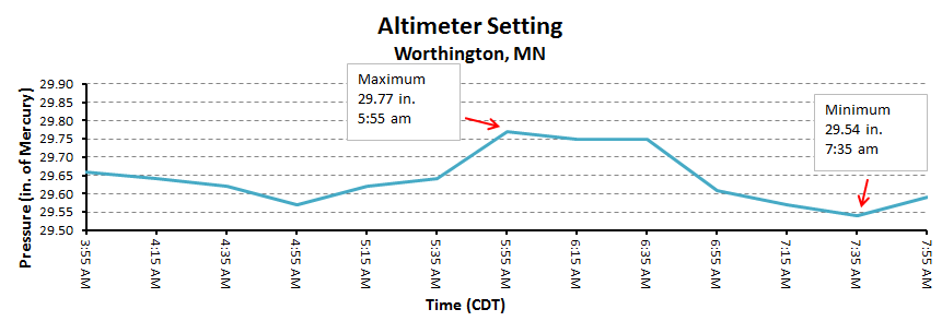 Time series of pressure for Worthington, MN