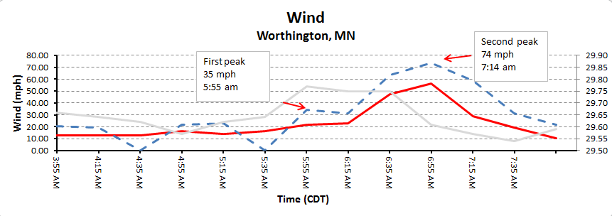 Time series of wind speed and wind gusts for Worthington, MN