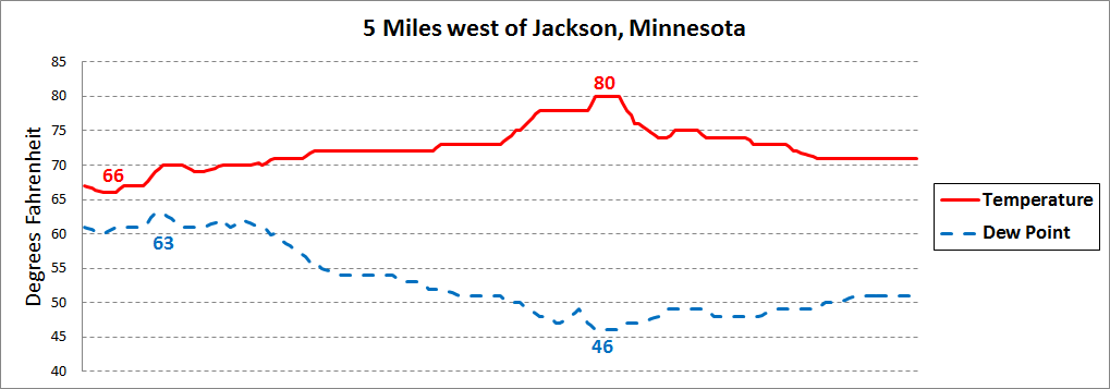 Time series of temperature and dew points from 5 miles west of Jackson, Minnesota