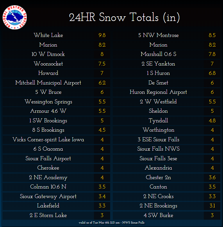 Image with listing of snowfall reports as of 11:15 am on 3/6/2018