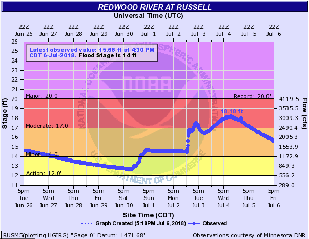 Hydrograph