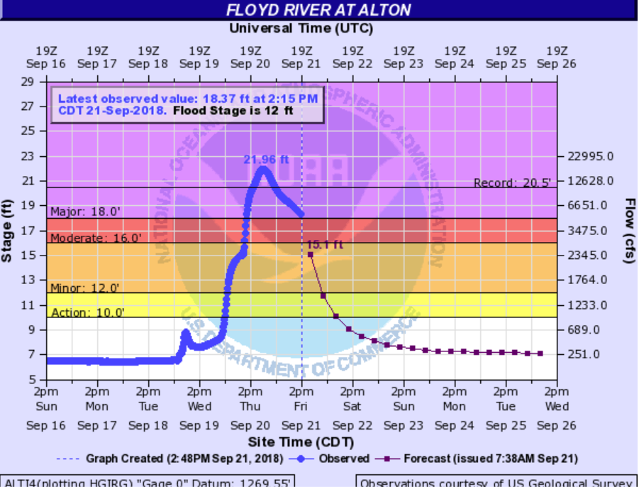 Alton, IA Hydrograph