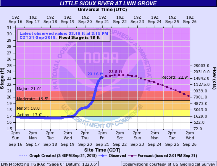 Linn Grove Hydrograph