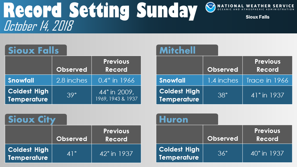 List of record cold high temperatures and snowfall on October 14, 2018