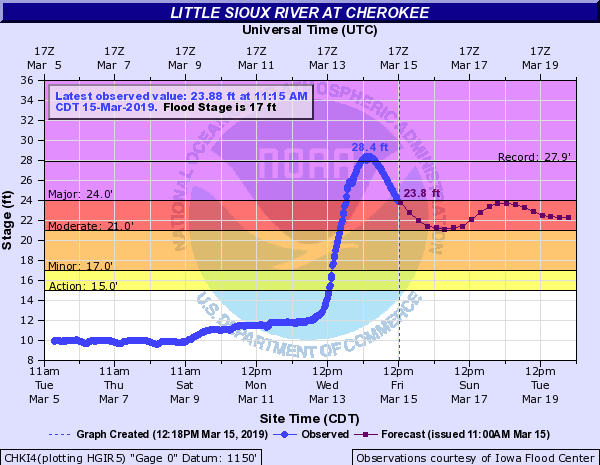 Hydrograph