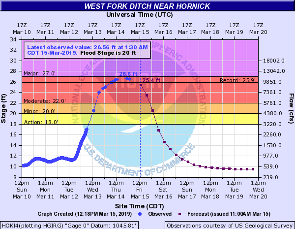 Hydrograph