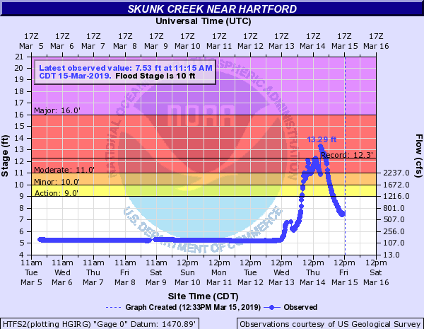 Hydrograph