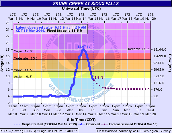 Skunk Creek at Sioux Falls