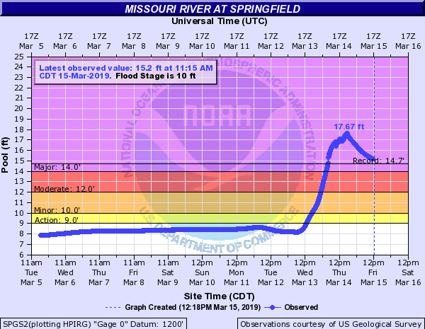 Missouri River at Springfield