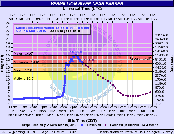 Vermillion River at Parker