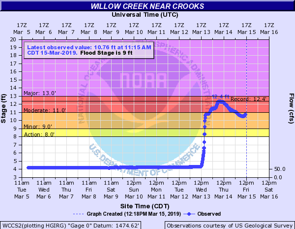 Willow Creek Near Crooks