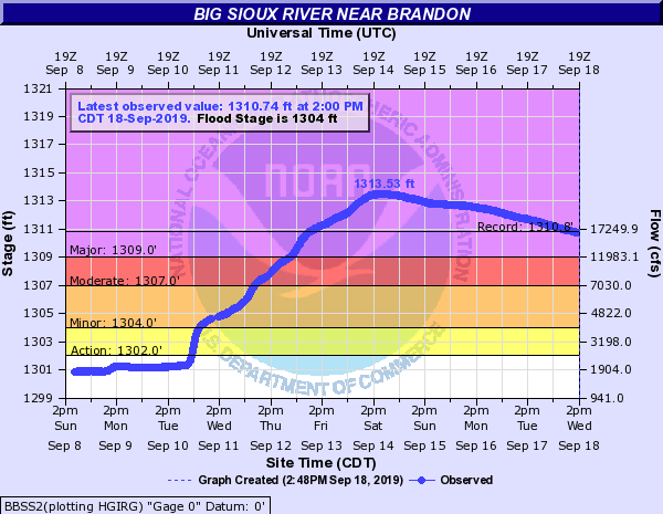 Hydrograph