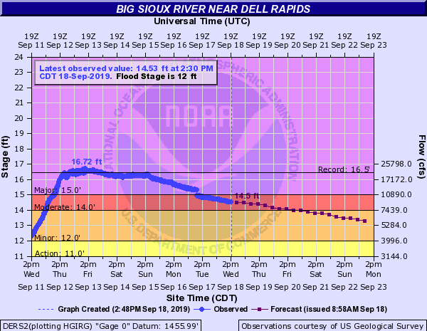 Hydrograph