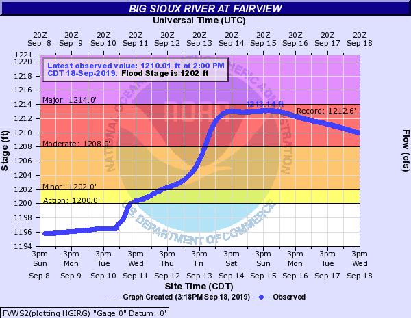 Hydrograph