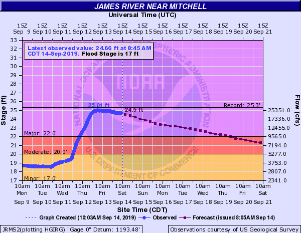 Hydrograph