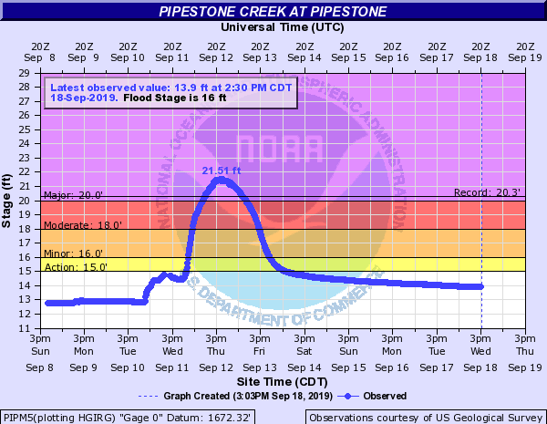 Hydrograph