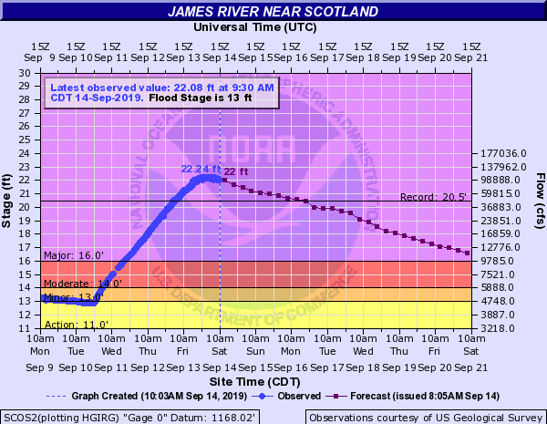 Hydrograph