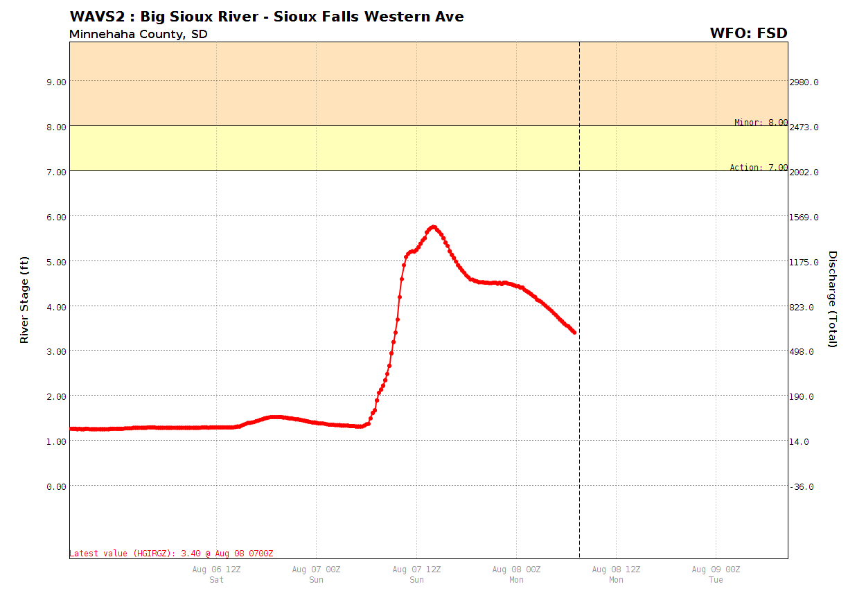 Big Sioux River at Western Ave in southern Sioux Falls