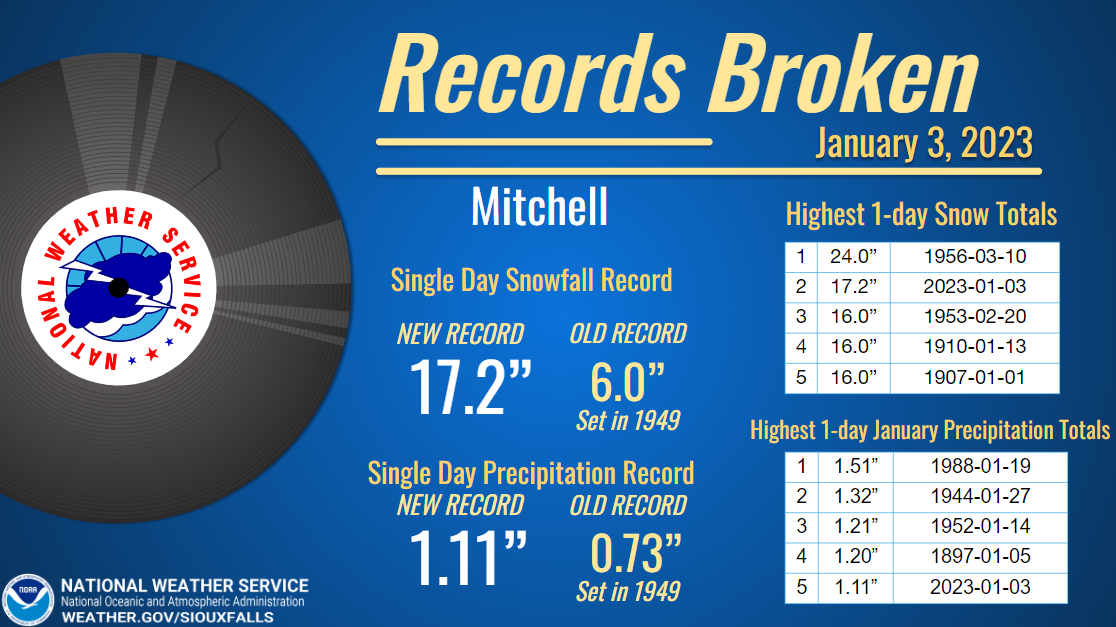 Mitchell SD Snowfall Records