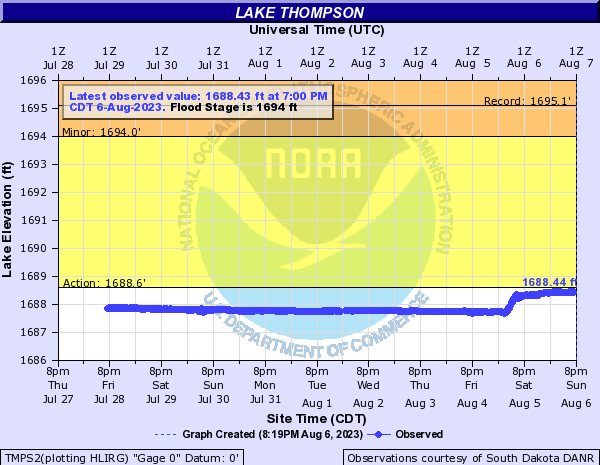 Hydrograph of the Lake Thompson gauge. The gauge was around 1688 feet until Saturday morning, and rose to 1688.44 feet at its crest Sunday evening. This was still below the Action stage of 1688.6 feet.