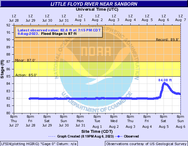 Hydrograph of the Little Floyd River near Sanborn. The gauge was around 82 feet approximately 6 PM Saturday, August 5, and rose to 84.08 feet at its crest near 8 PM Saturday, August 6. This was still below the Action stage of 85.0 feet.