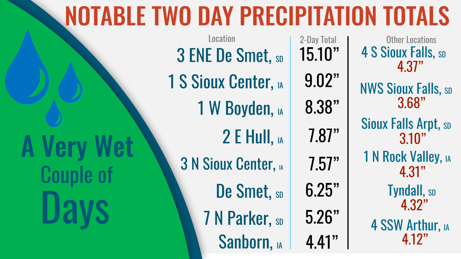 Notable two day rainfall totals, including a 15.10 inch total 3 miles east northeast of De Smet South Dakota and 9.02 inches 1 mile south of Sioux Center Iowa.