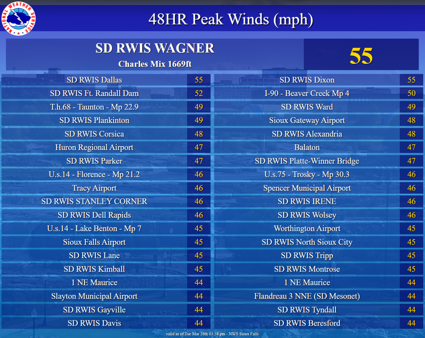 Regional Wind Gust Table