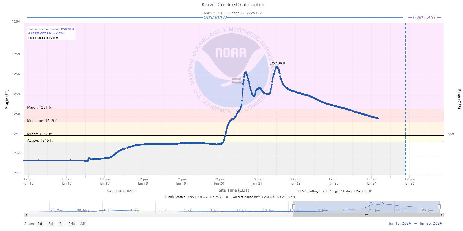 Hydrograph for the Beaver Creek at Canton South Dakota