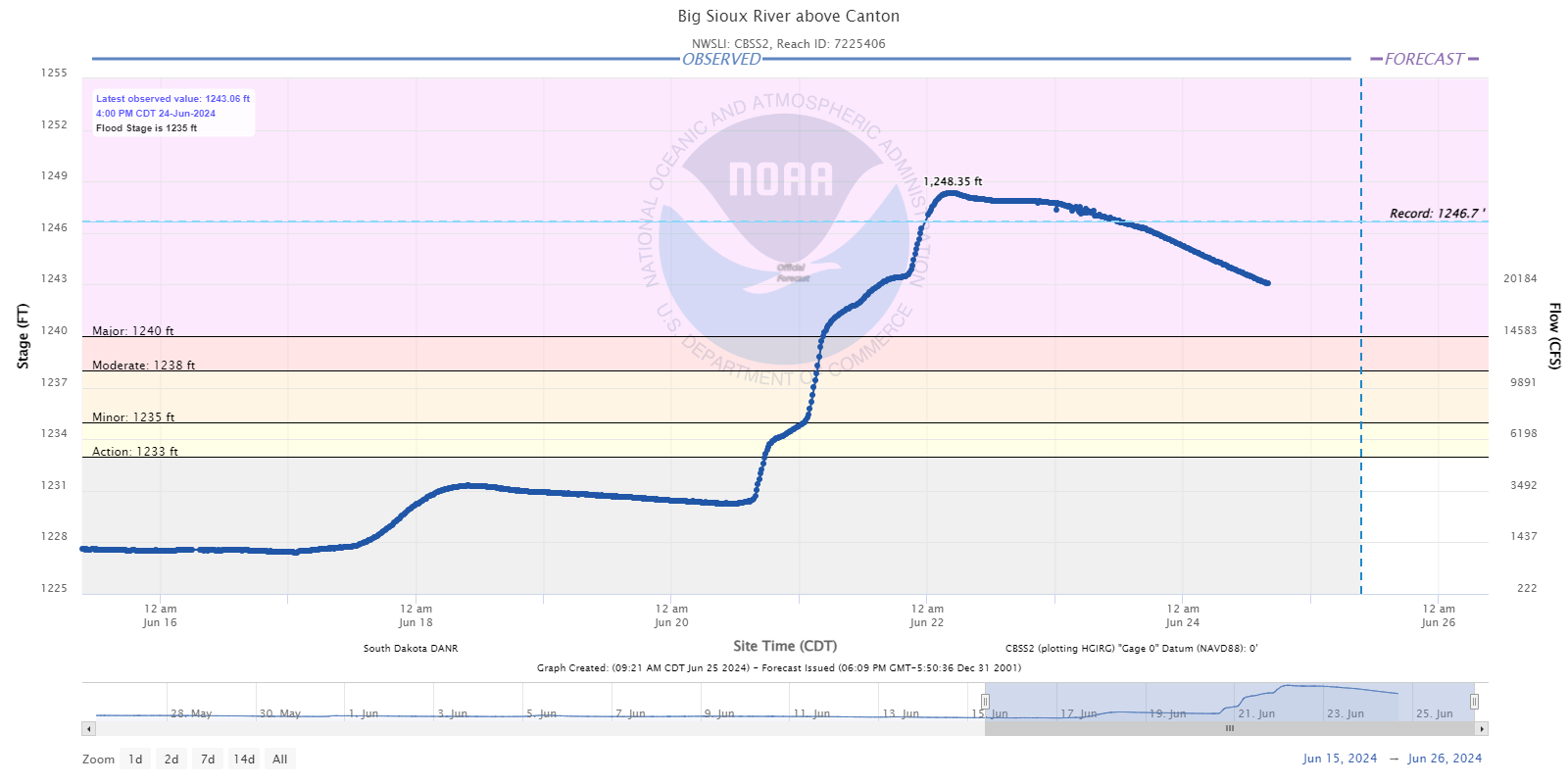 Hydrograph for the Big Sioux River above Canton South Dakota