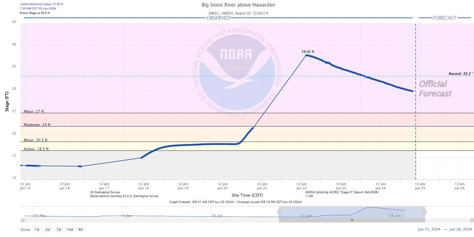 Hydrograph for the Big Sioux River above Hawarden Iowa