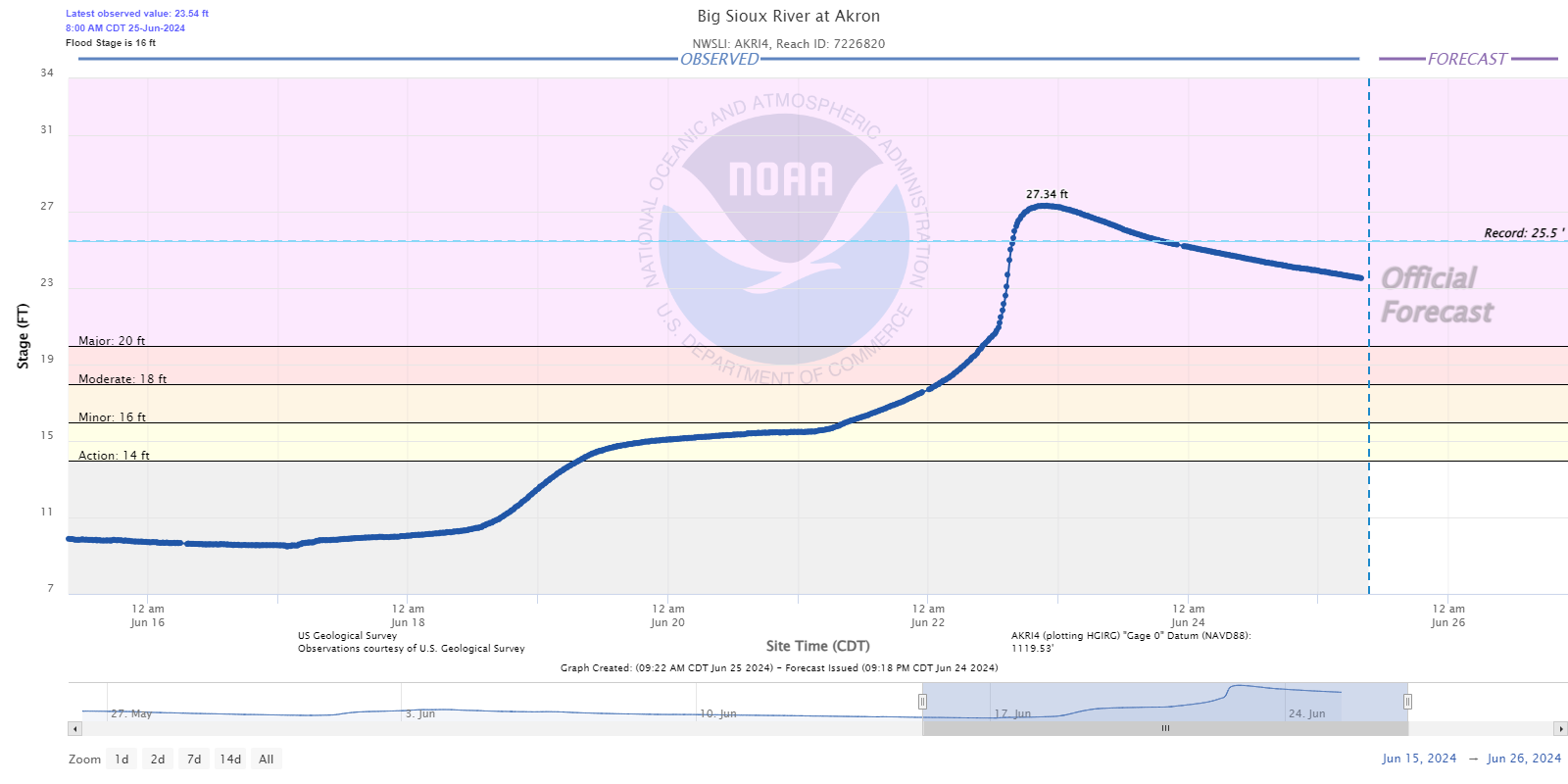 Hydrograph for the Big Sioux River at Akron Iowa