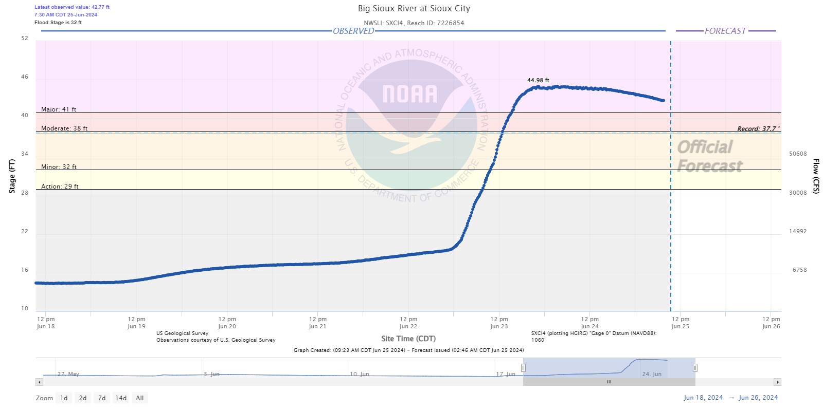 Hydrograph for the Big Sioux River at Sioux City Iowa