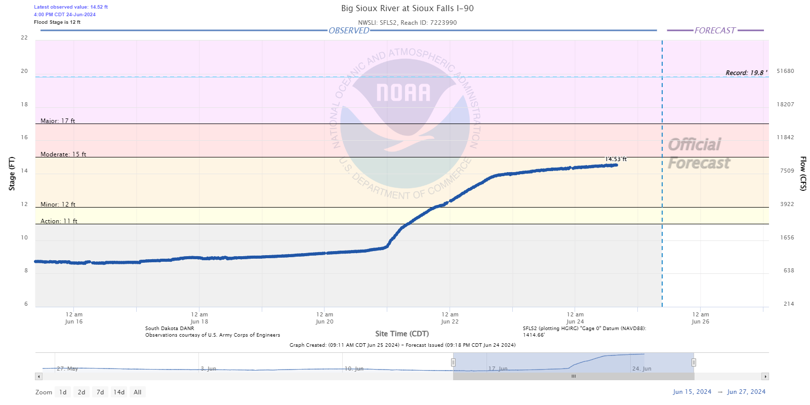 Hydrograph for the Big Sioux River at Sioux Falls I-90