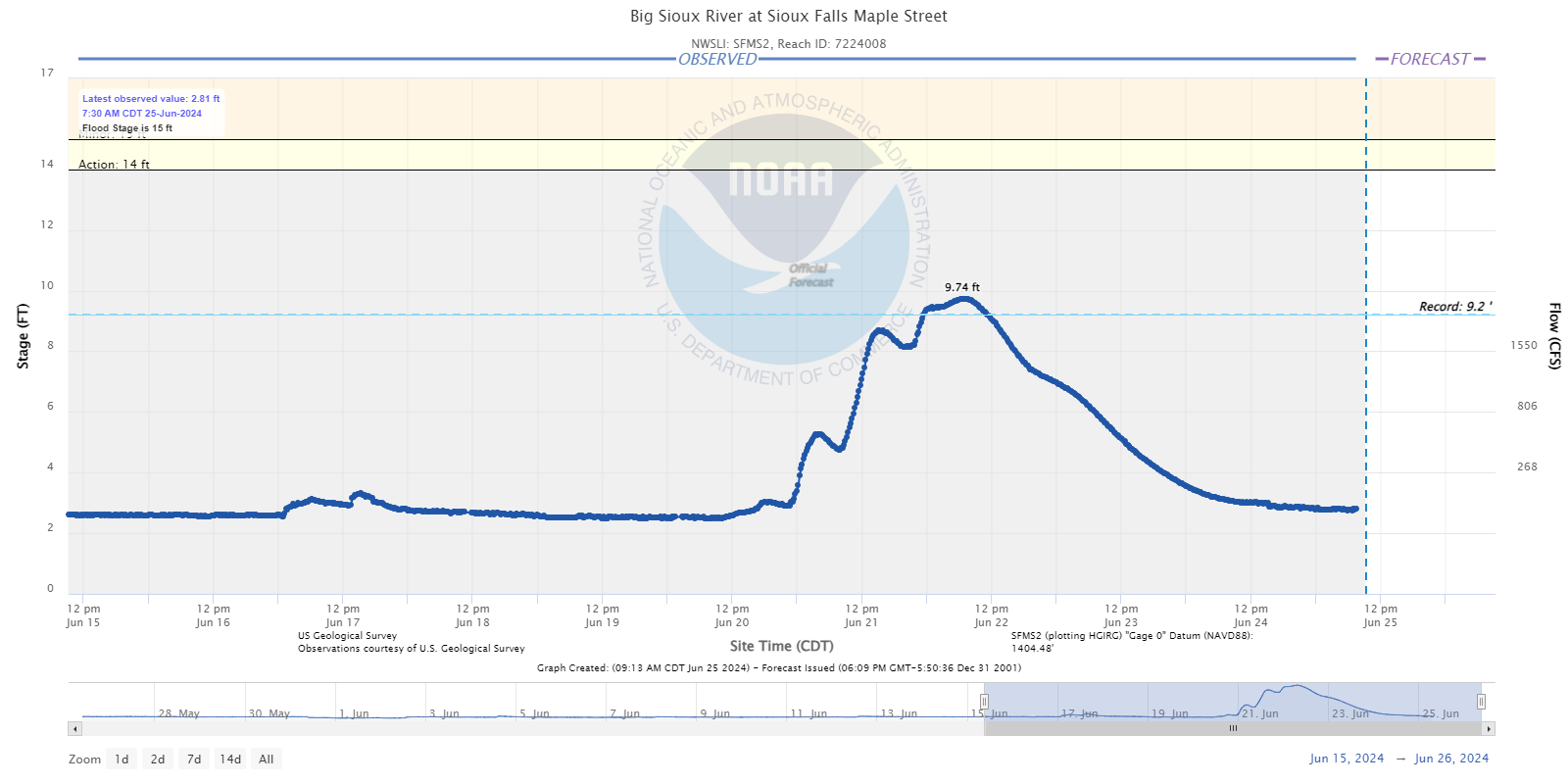 Hydrograph for the Big Sioux River at Sioux Falls Maple Street