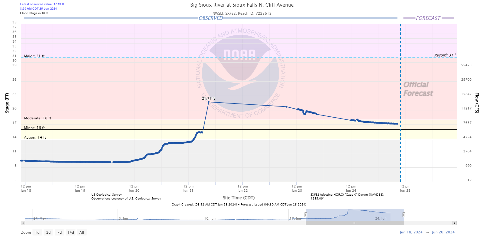 Hydrograph for the Big Sioux River at Sioux Falls North Cliff Avenue