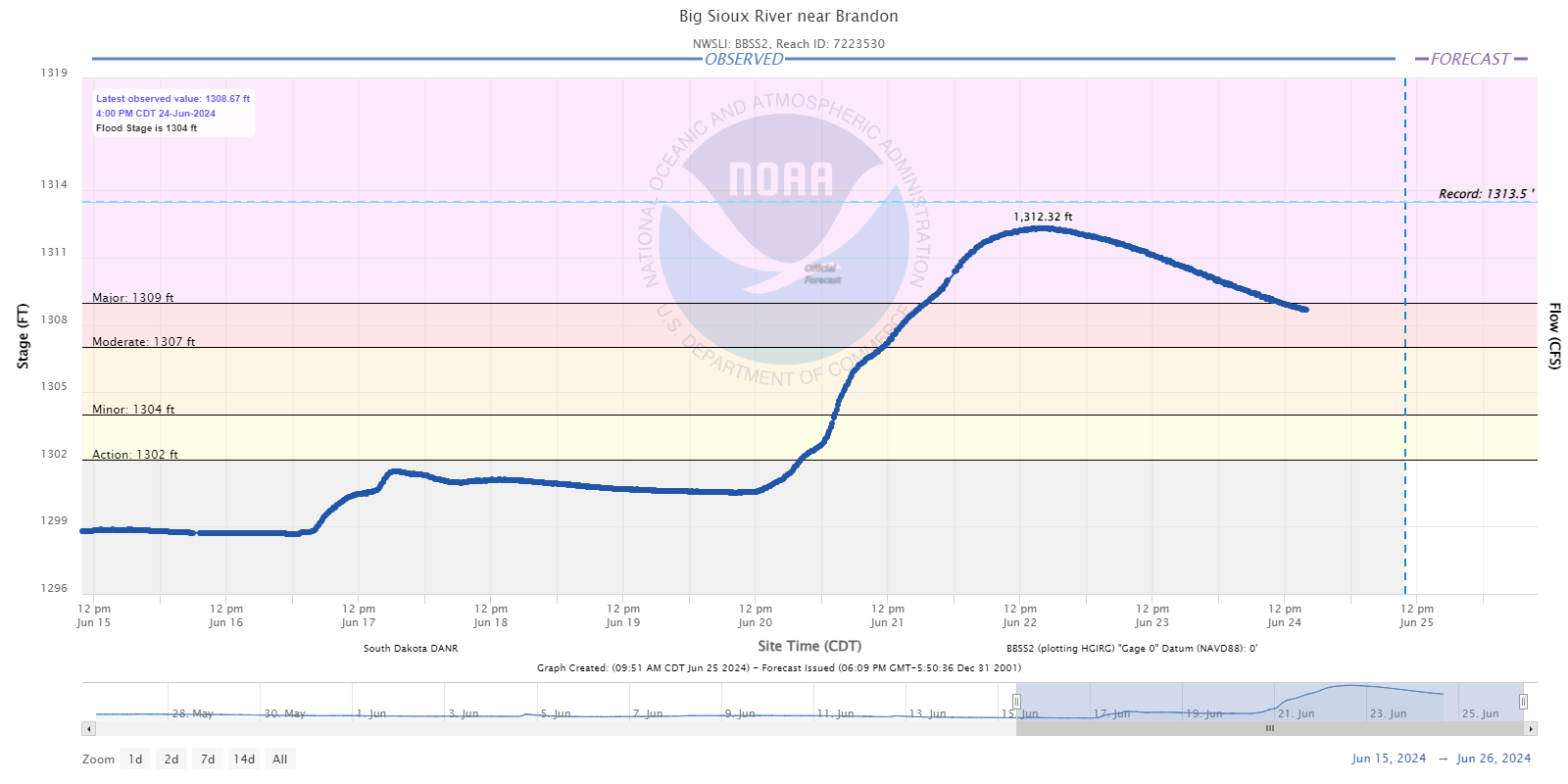 Hydrograph for the Big Sioux River near Brandon South Dakota