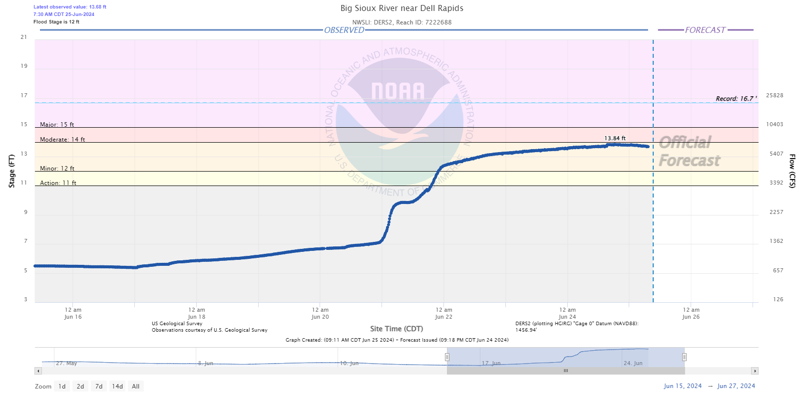 Hydrograph for the Big Sioux River near Dell Rapids South Dakota