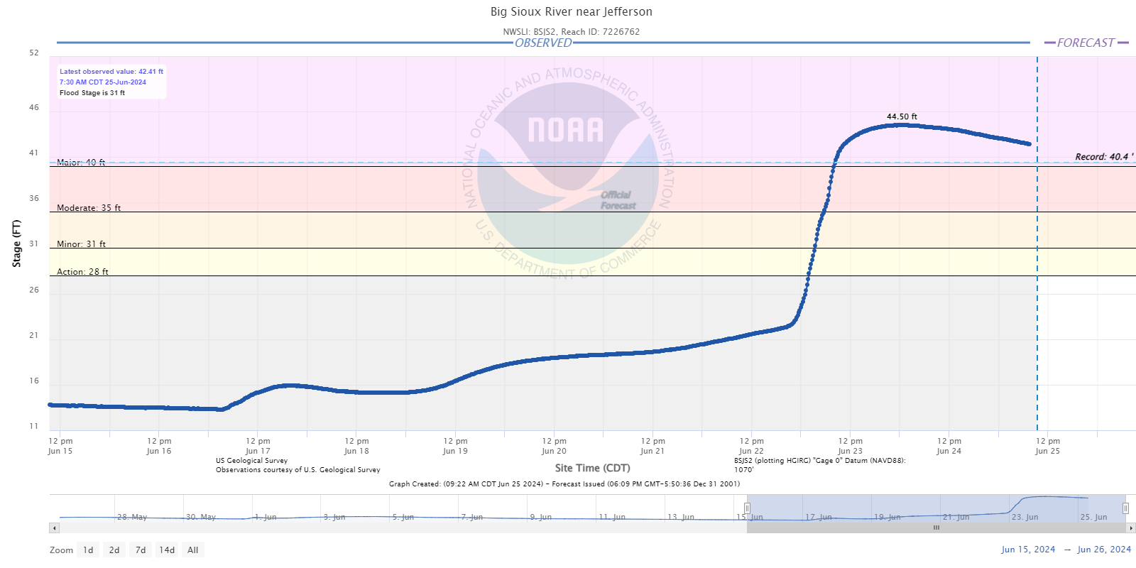 Hydrograph for the Big Sioux River near Jefferson South Dakota