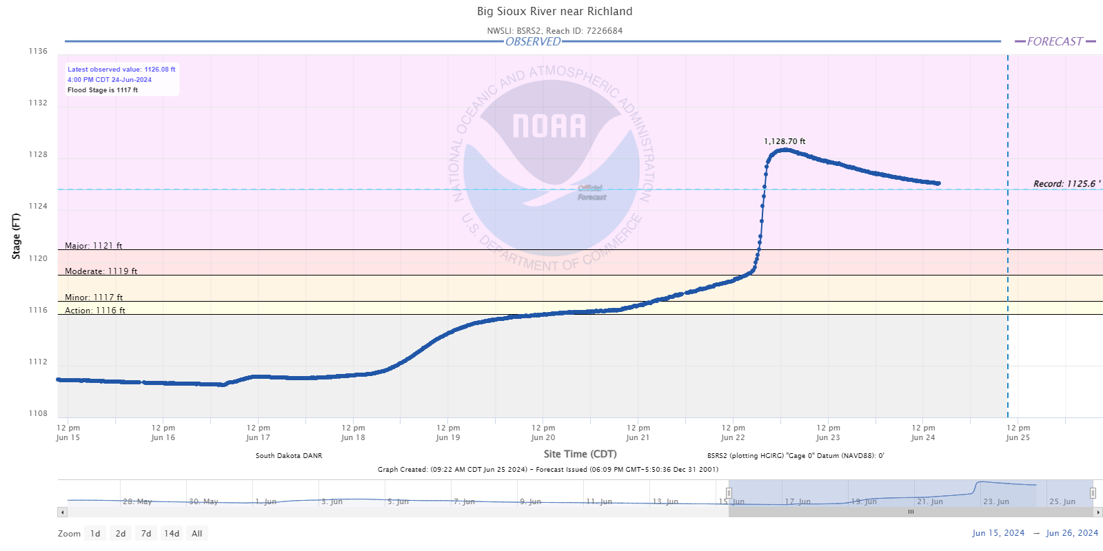 Hydrograph for the Big Sioux River near Richland South Dakota