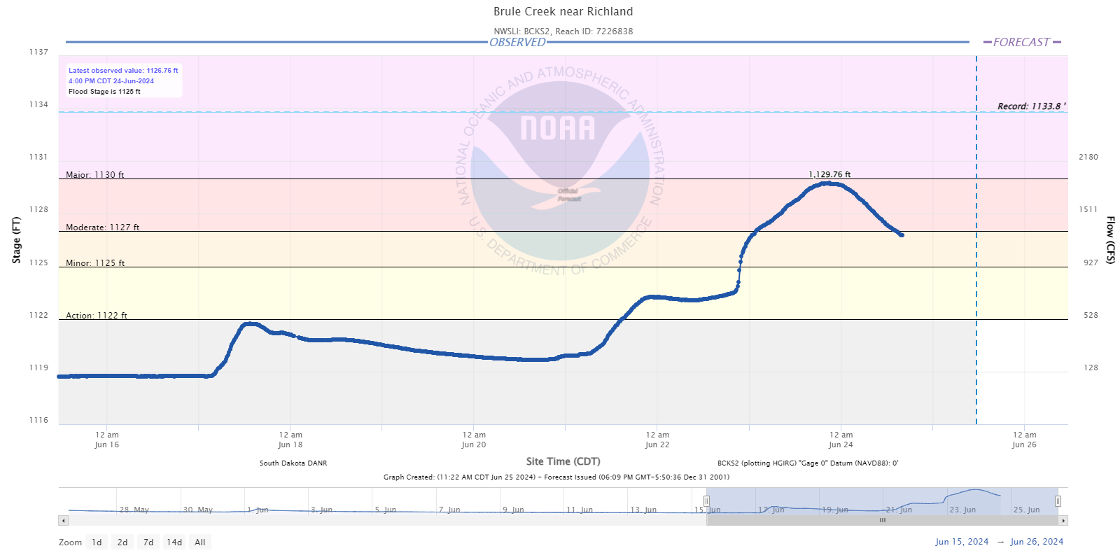 Hydrograph for the Brule Creek near Richland South Dakota