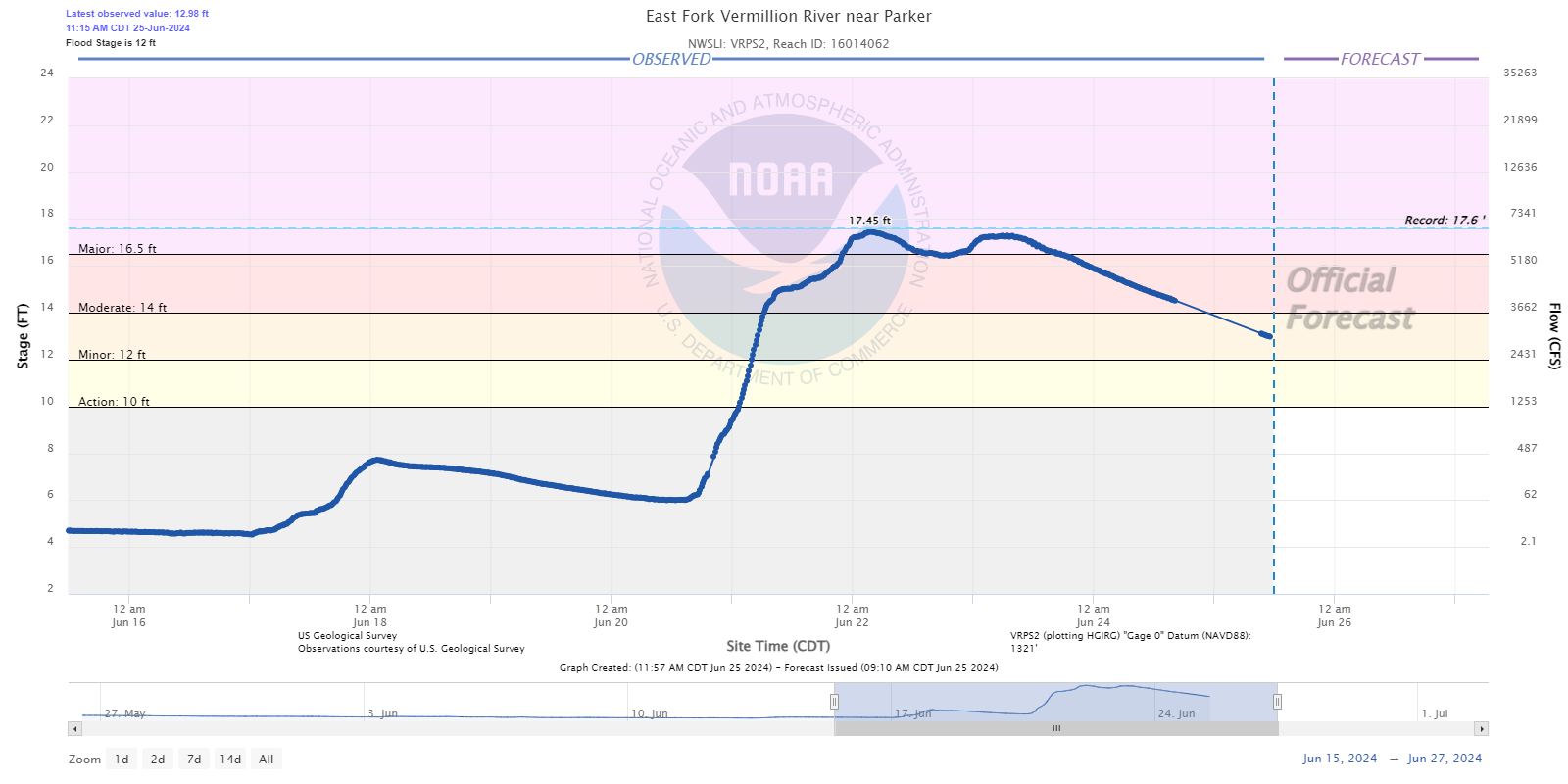 Hydrograph for the East Fork Vermillion River near Parker South Dakota