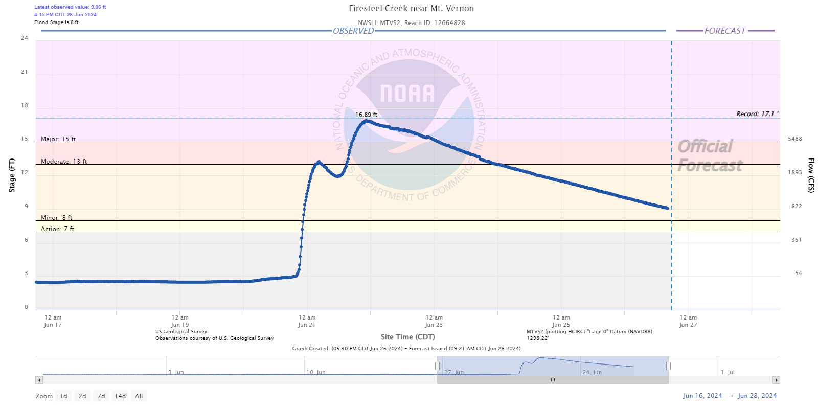 Hydrograph for the Firesteel Creek near Mt. Vernon South Dakota