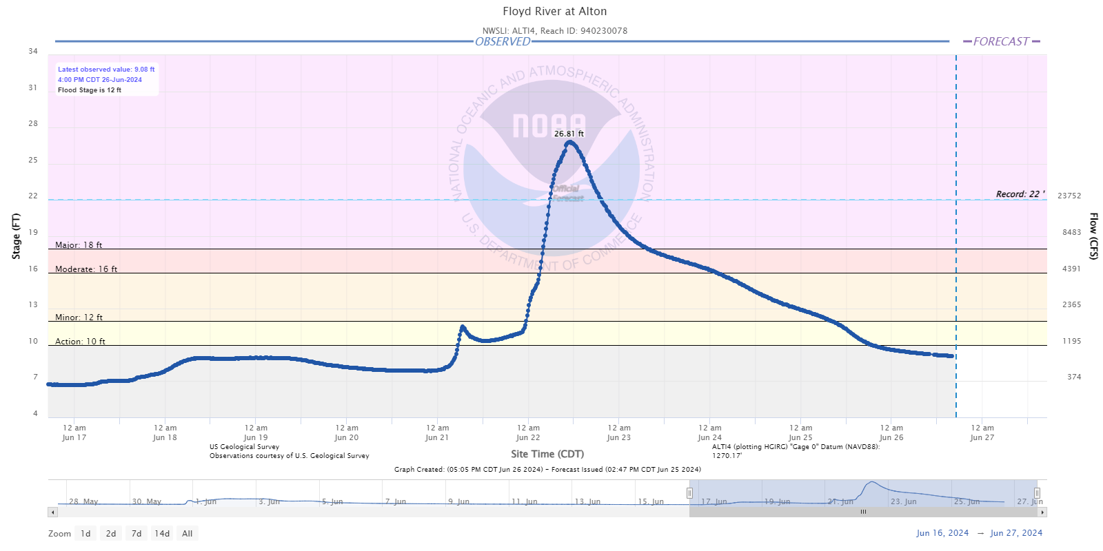 Hydrograph for the Floyd River at Alton Iowa