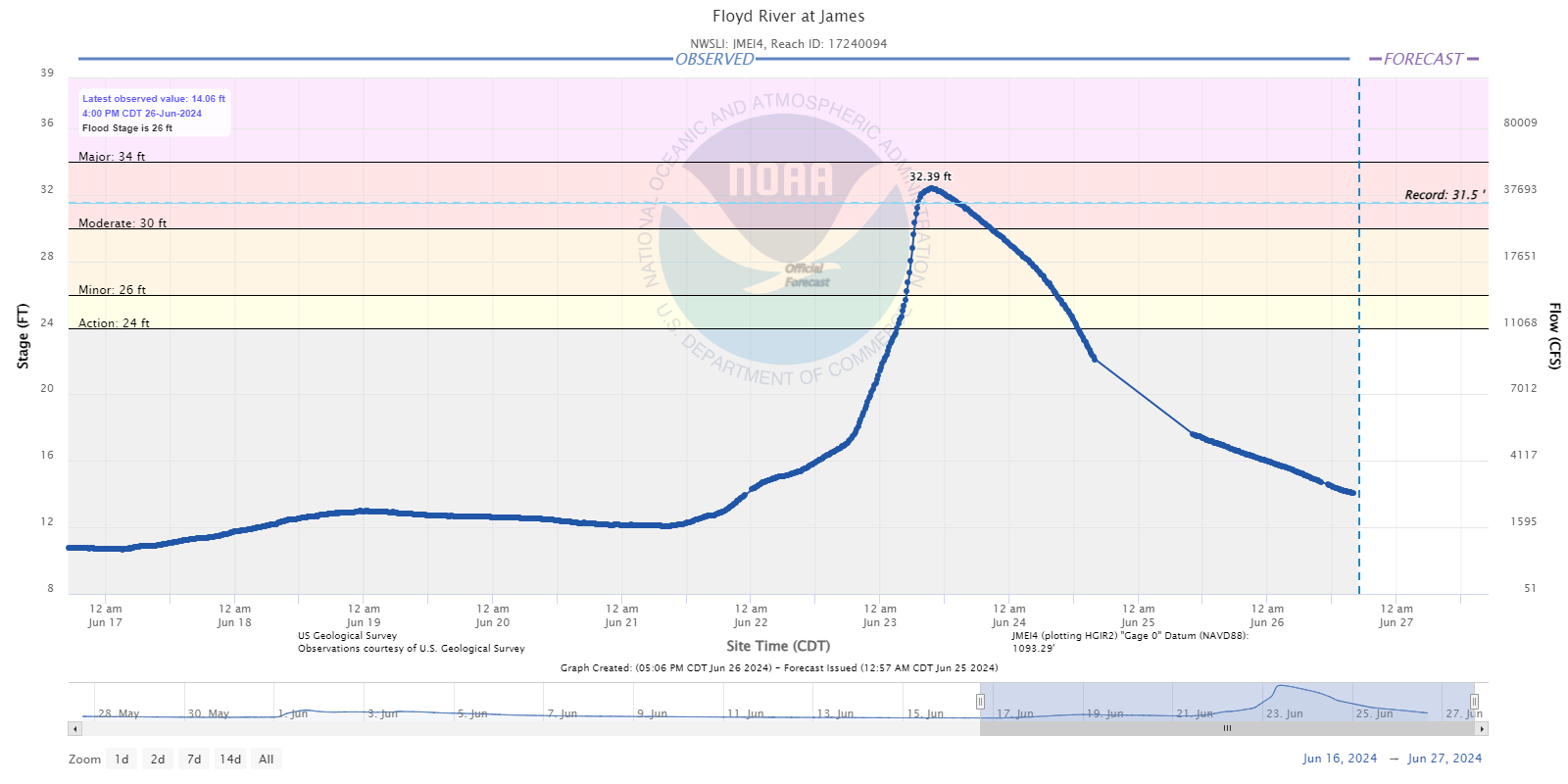 Hydrograph for the Floyd River at James Iowa