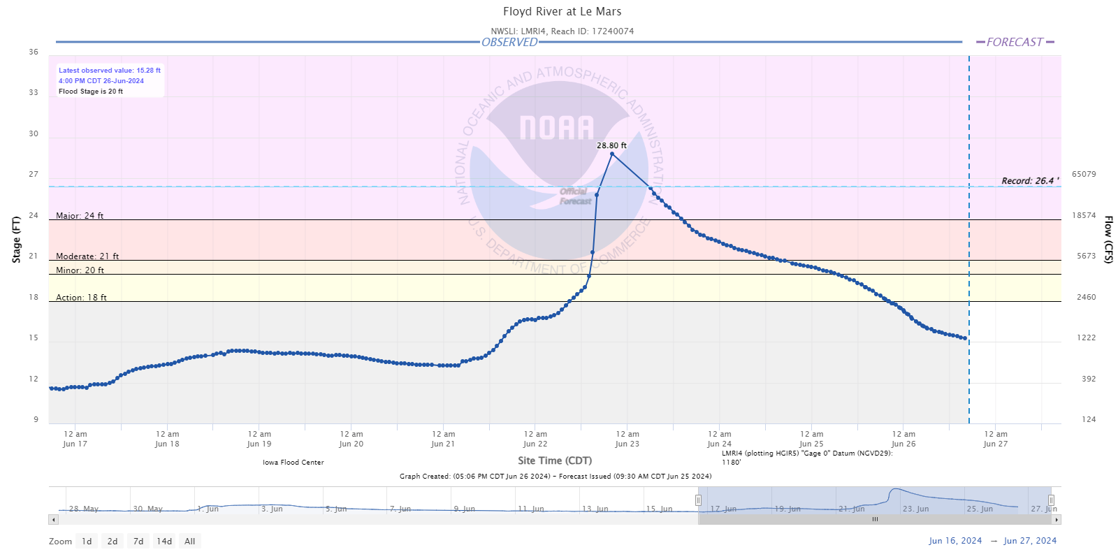 Hydrograph for the Floyd River at Le Mars Iowa