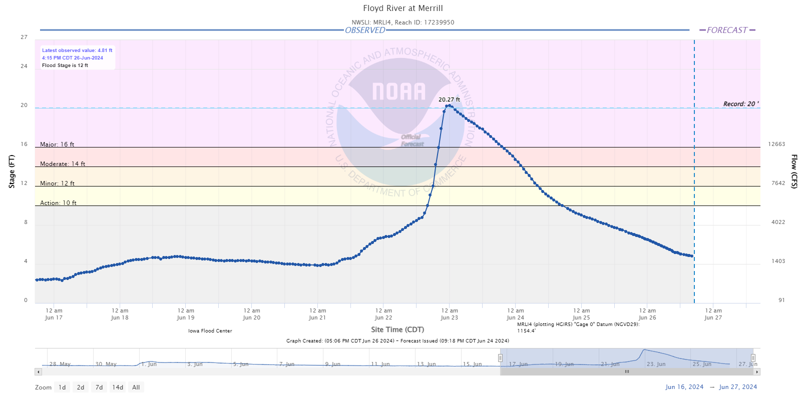 Hydrograph for the Floyd River at Merrill Iowa