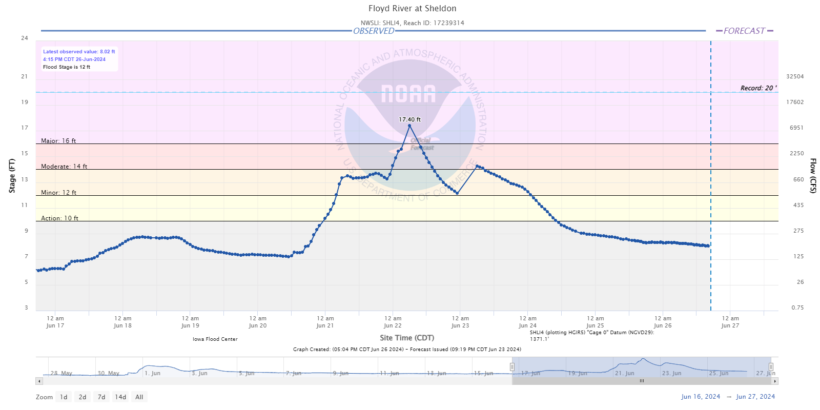 Hydrograph for the Floyd River at Sheldon Iowa