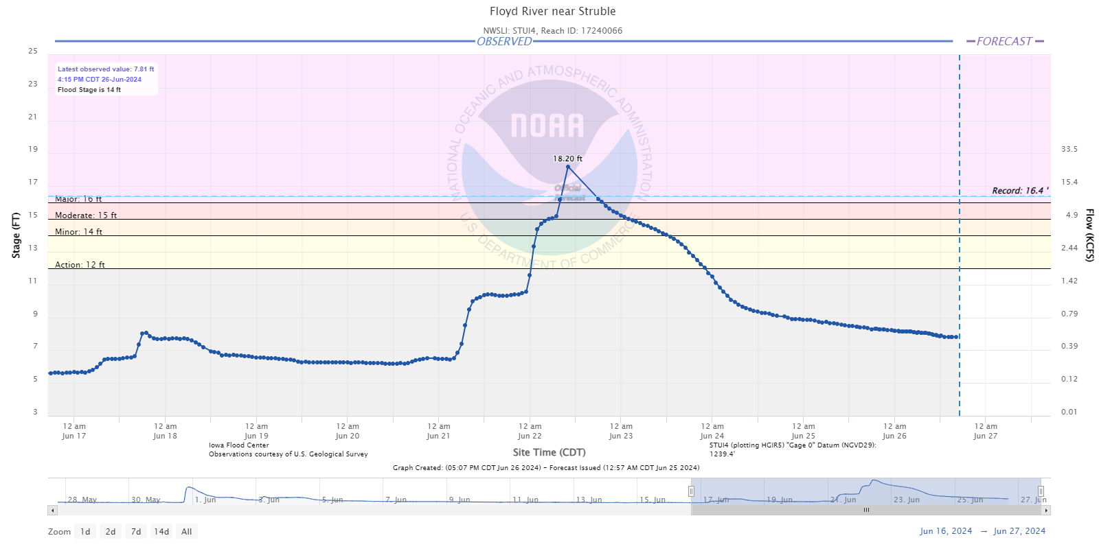 Hydrograph for the Floyd River near Struble Iowa