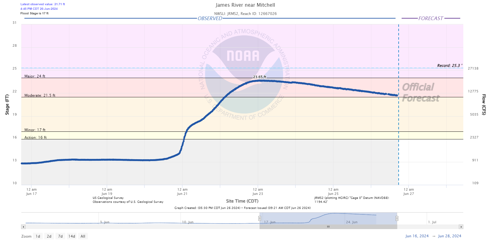 Hydrograph for the James River near Mitchell South Dakota